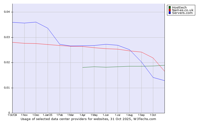 Historical trends in the usage of Hosttech vs. Names.co.uk vs. Servers.com