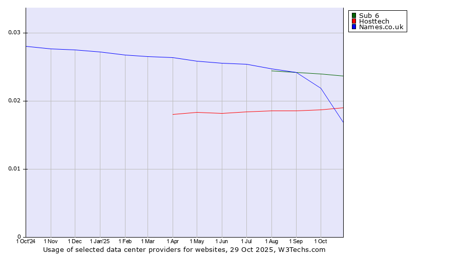 Historical trends in the usage of Sub 6 vs. Hosttech vs. Names.co.uk