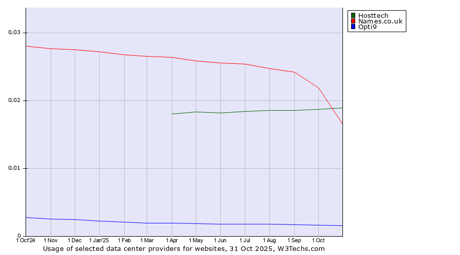 Historical trends in the usage of Hosttech vs. Names.co.uk vs. Opti9
