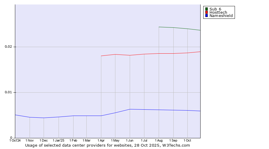 Historical trends in the usage of Sub 6 vs. Hosttech vs. Nameshield