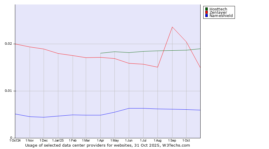 Historical trends in the usage of Hosttech vs. Zenlayer vs. Nameshield