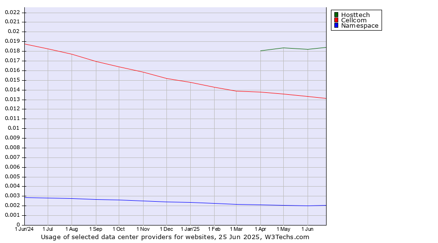 Historical trends in the usage of Hosttech vs. Cellcom vs. Namespace