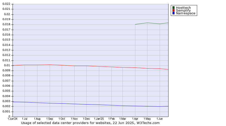 Historical trends in the usage of Hosttech vs. Semplify vs. Namespace
