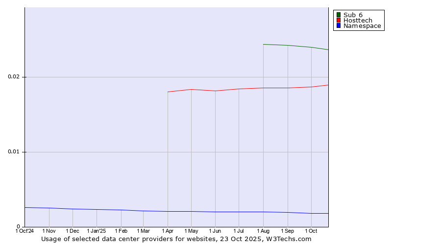 Historical trends in the usage of Sub 6 vs. Hosttech vs. Namespace