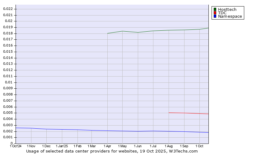 Historical trends in the usage of Hosttech vs. TDC vs. Namespace