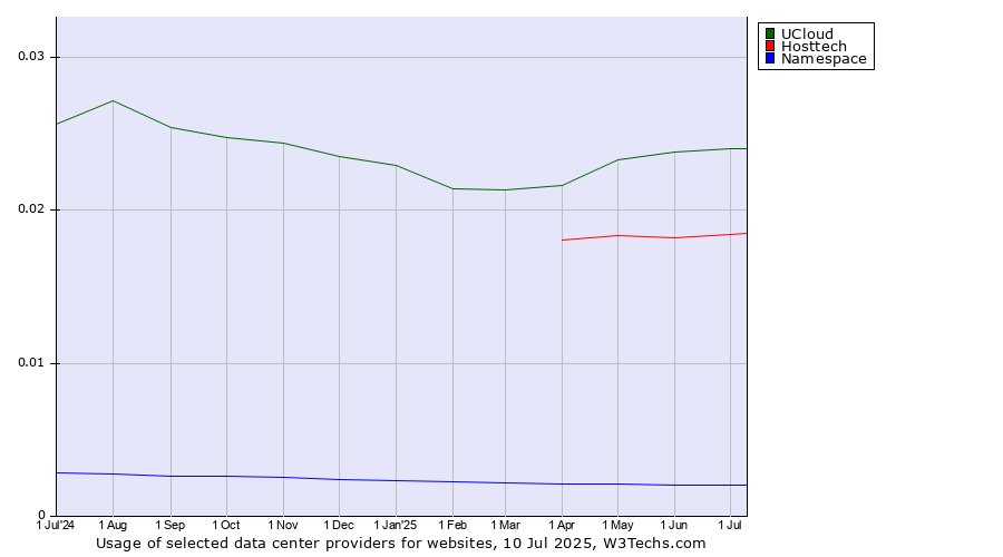 Historical trends in the usage of UCloud vs. Hosttech vs. Namespace