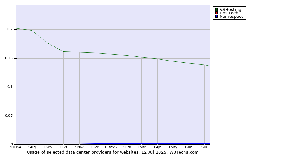 Historical trends in the usage of VSHosting vs. Hosttech vs. Namespace