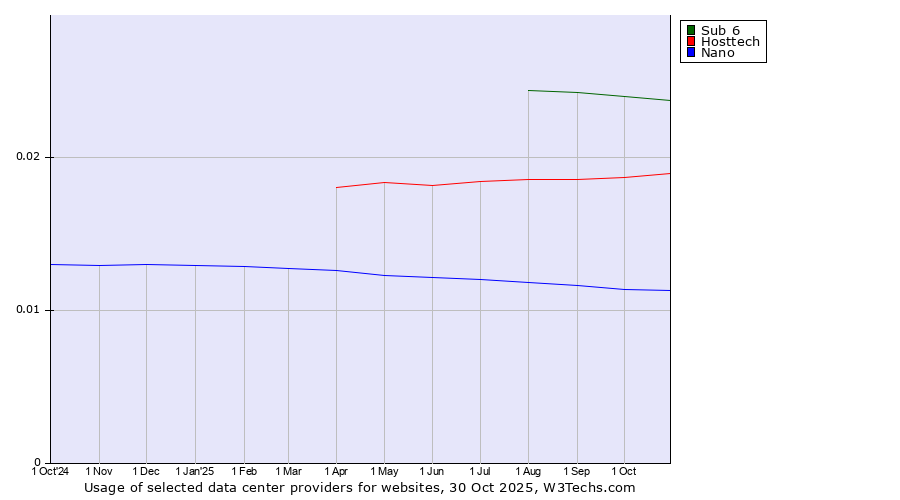 Historical trends in the usage of Sub 6 vs. Hosttech vs. Nano