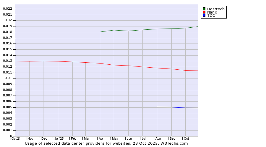 Historical trends in the usage of Hosttech vs. Nano vs. TDC