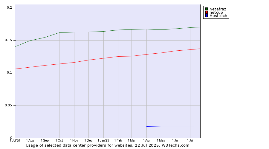 Historical trends in the usage of Netafraz vs. netcup vs. Hosttech