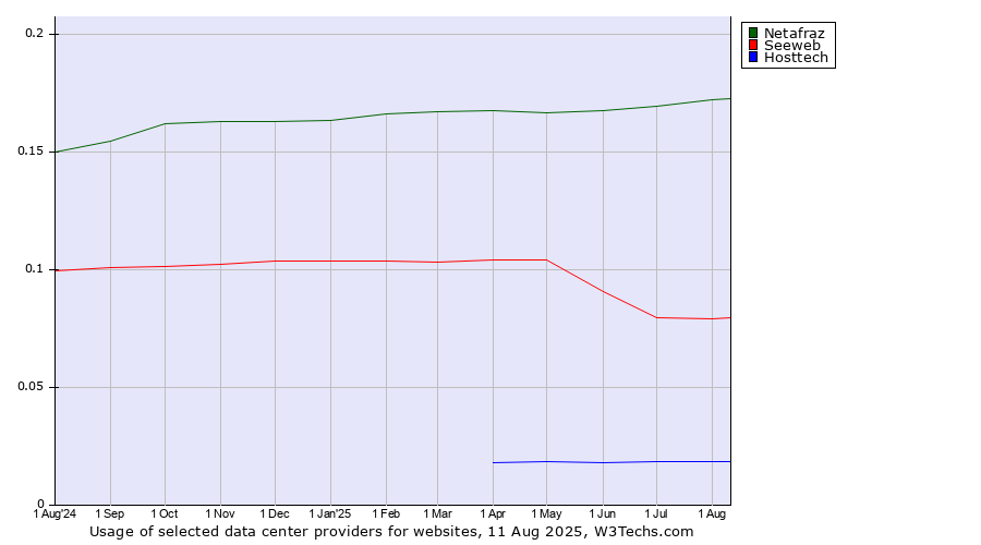Historical trends in the usage of Netafraz vs. Seeweb vs. Hosttech