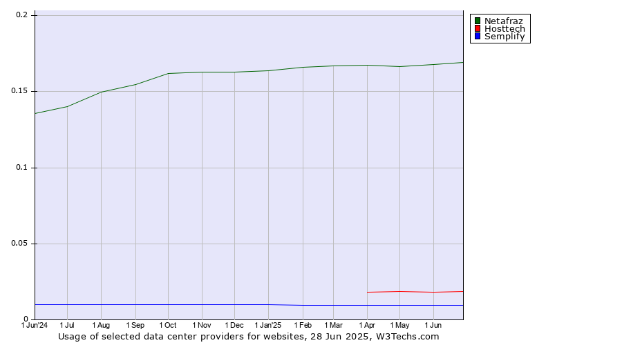 Historical trends in the usage of Netafraz vs. Hosttech vs. Semplify
