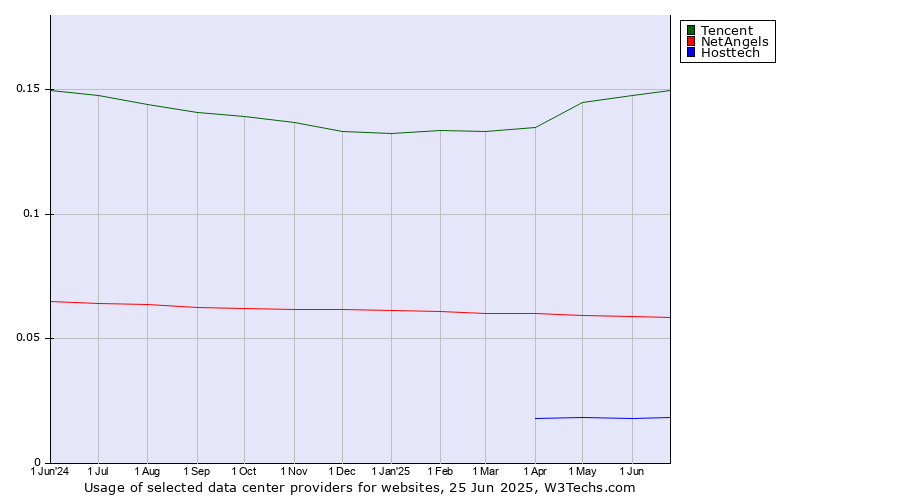 Historical trends in the usage of Tencent vs. NetAngels vs. Hosttech