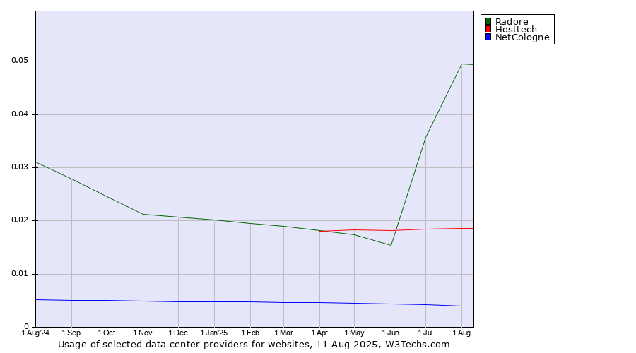 Historical trends in the usage of Radore vs. Hosttech vs. NetCologne