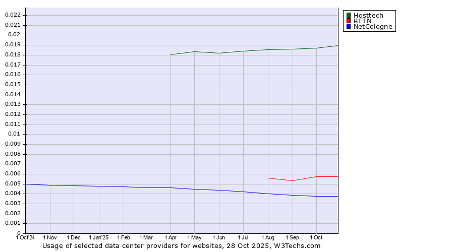 Historical trends in the usage of Hosttech vs. RETN vs. NetCologne