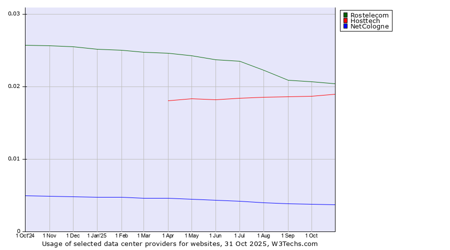 Historical trends in the usage of Rostelecom vs. Hosttech vs. NetCologne