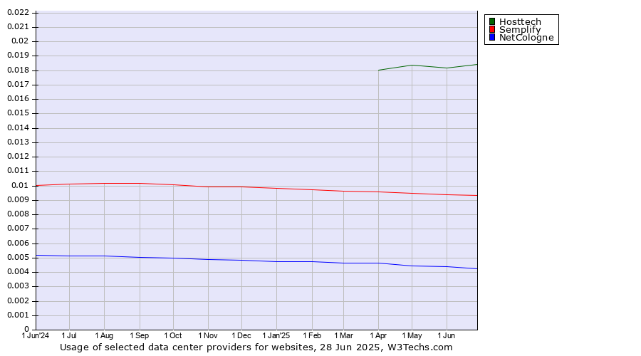 Historical trends in the usage of Hosttech vs. Semplify vs. NetCologne