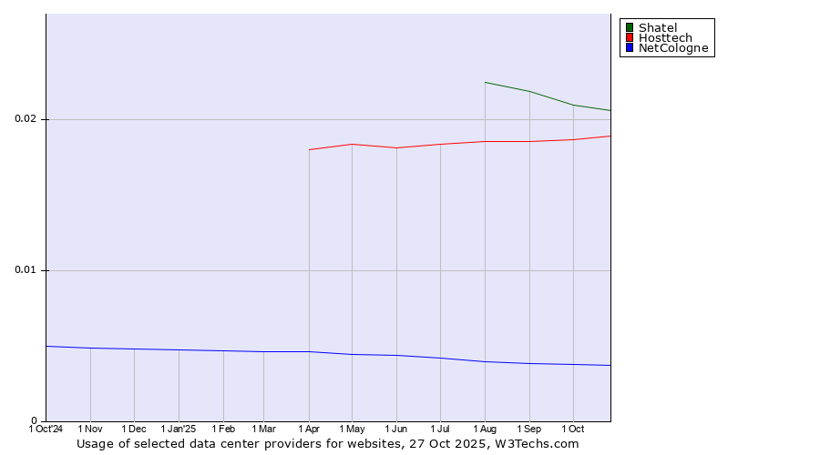 Historical trends in the usage of Shatel vs. Hosttech vs. NetCologne