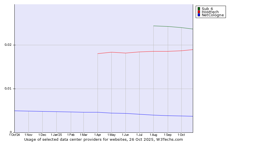 Historical trends in the usage of Sub 6 vs. Hosttech vs. NetCologne