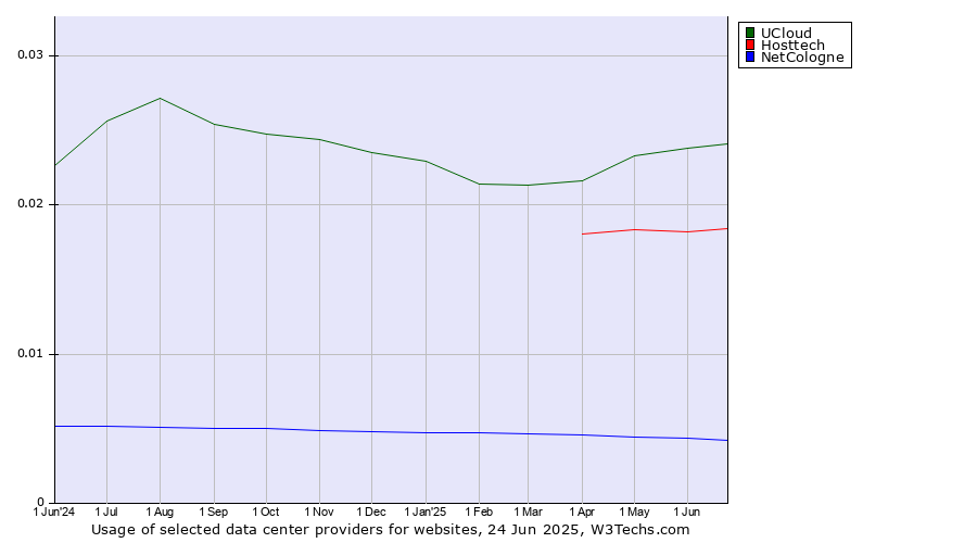 Historical trends in the usage of UCloud vs. Hosttech vs. NetCologne