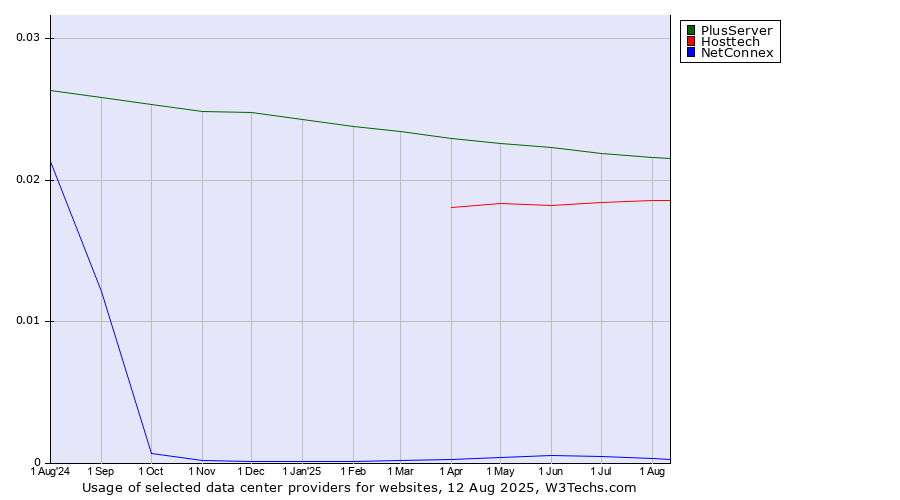 Historical trends in the usage of PlusServer vs. Hosttech vs. NetConnex