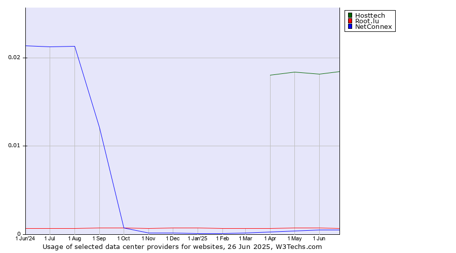 Historical trends in the usage of Hosttech vs. Root.lu vs. NetConnex