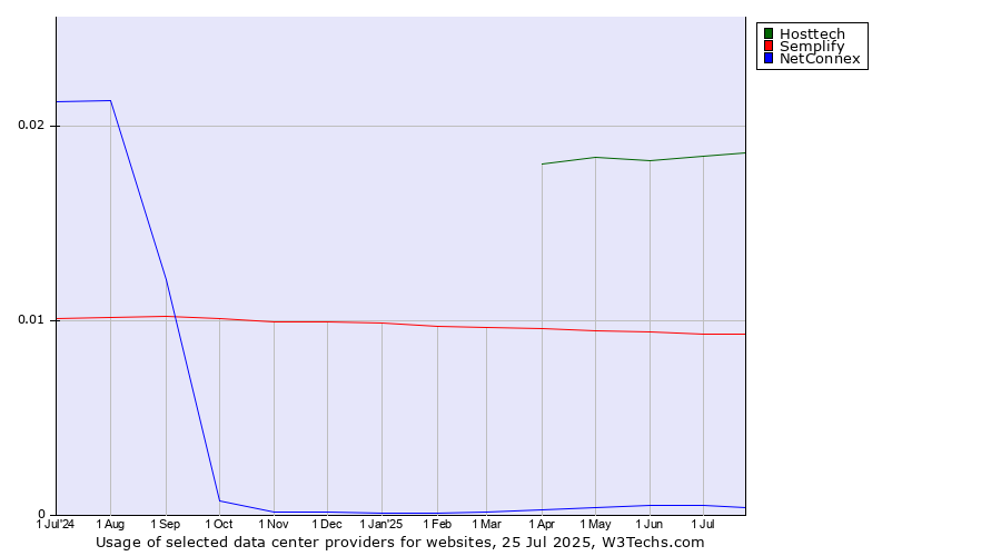 Historical trends in the usage of Hosttech vs. Semplify vs. NetConnex