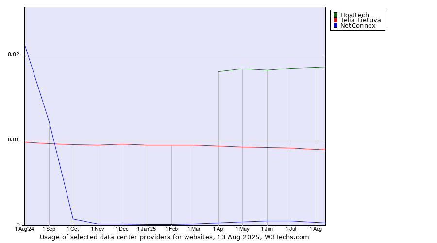 Historical trends in the usage of Hosttech vs. Telia Lietuva vs. NetConnex
