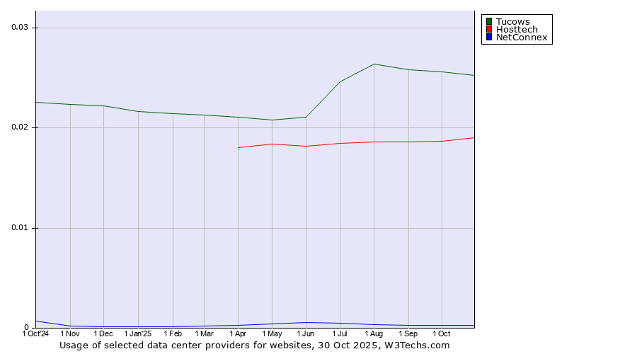 Historical trends in the usage of Tucows vs. Hosttech vs. NetConnex
