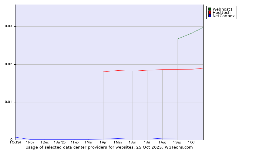 Historical trends in the usage of Webhost1 vs. Hosttech vs. NetConnex