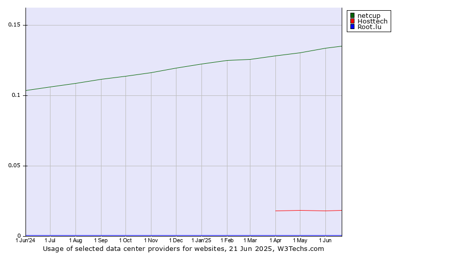 Historical trends in the usage of netcup vs. Hosttech vs. Root.lu