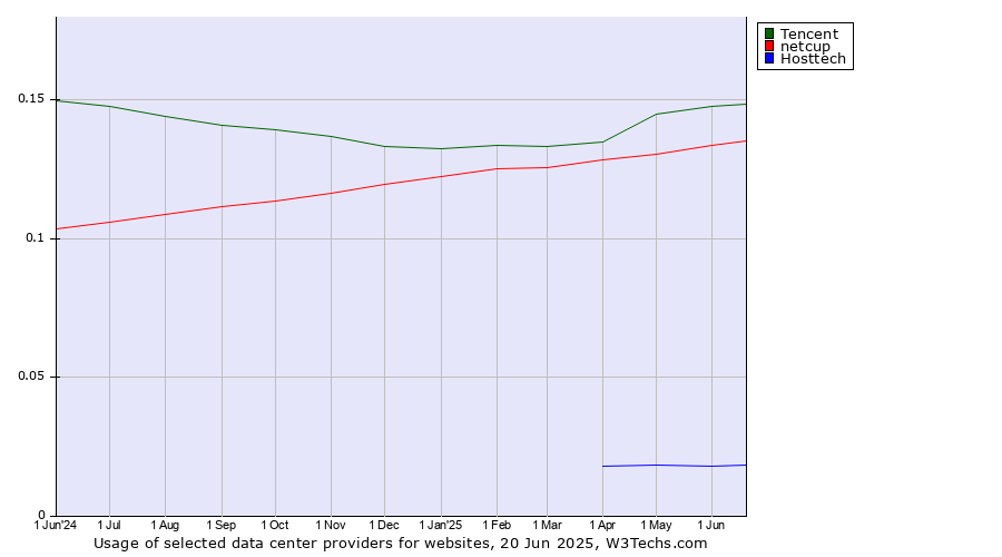 Historical trends in the usage of Tencent vs. netcup vs. Hosttech