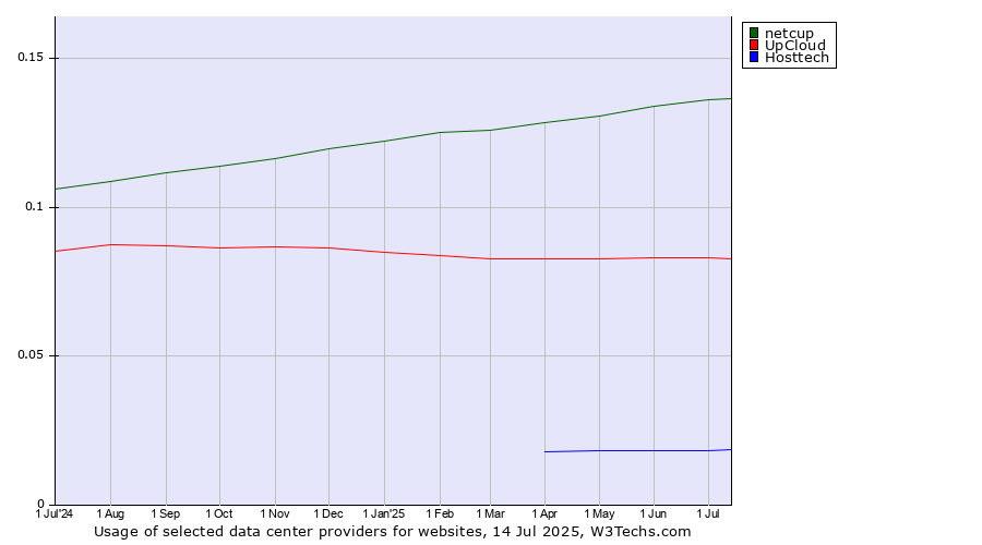Historical trends in the usage of netcup vs. UpCloud vs. Hosttech