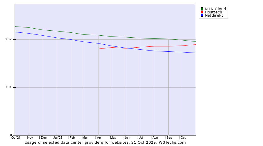 Historical trends in the usage of NHN Cloud vs. Hosttech vs. Netdirekt