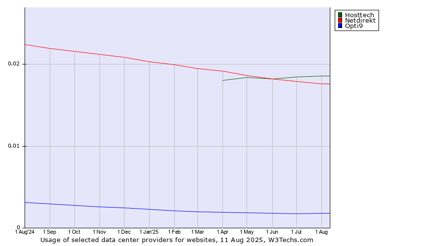 Historical trends in the usage of Hosttech vs. Netdirekt vs. Opti9