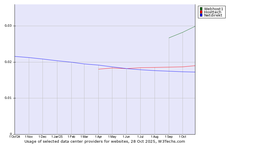 Historical trends in the usage of Webhost1 vs. Hosttech vs. Netdirekt