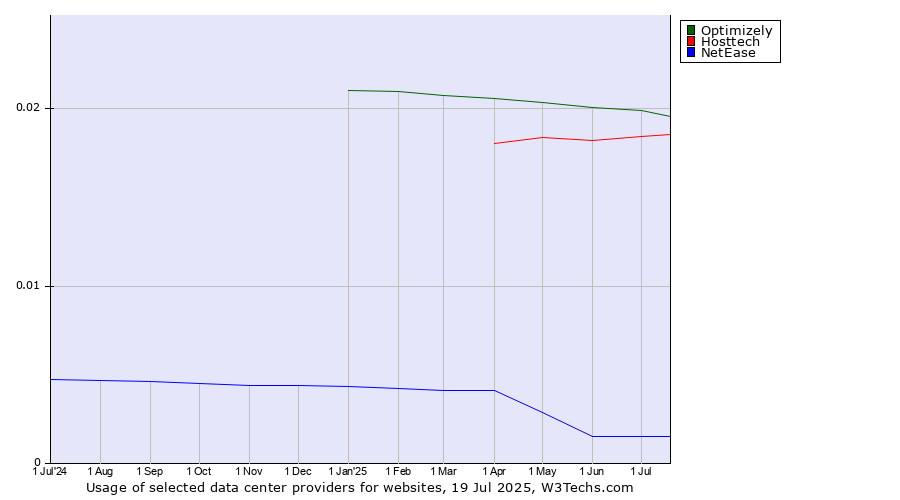 Historical trends in the usage of Optimizely vs. Hosttech vs. NetEase