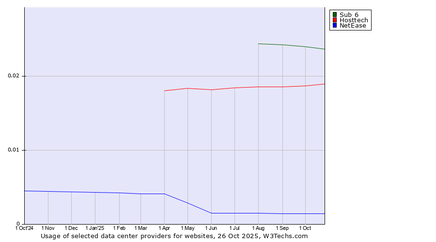Historical trends in the usage of Sub 6 vs. Hosttech vs. NetEase