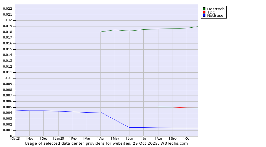 Historical trends in the usage of Hosttech vs. TDC vs. NetEase