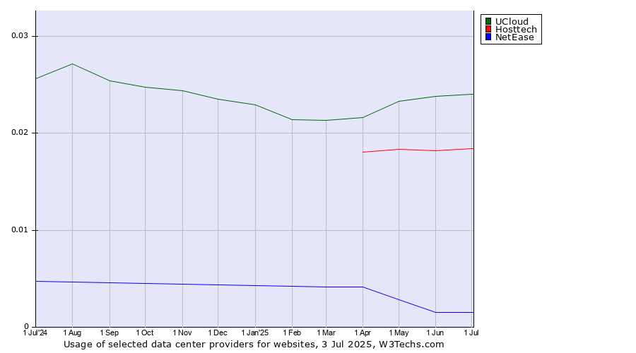 Historical trends in the usage of UCloud vs. Hosttech vs. NetEase