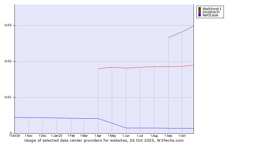 Historical trends in the usage of Webhost1 vs. Hosttech vs. NetEase