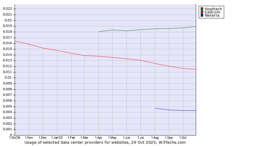 Historical trends in the usage of Hosttech vs. Cellcom vs. Neterra