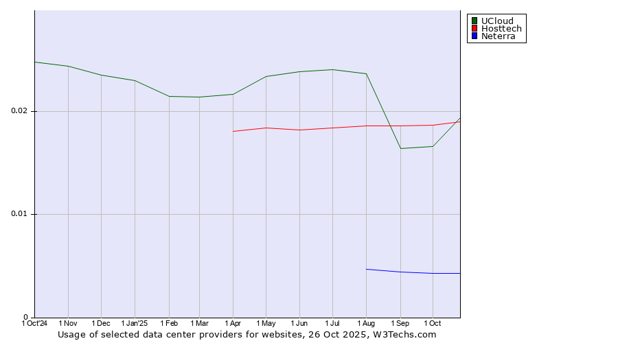 Historical trends in the usage of Hosttech vs. UCloud vs. Neterra