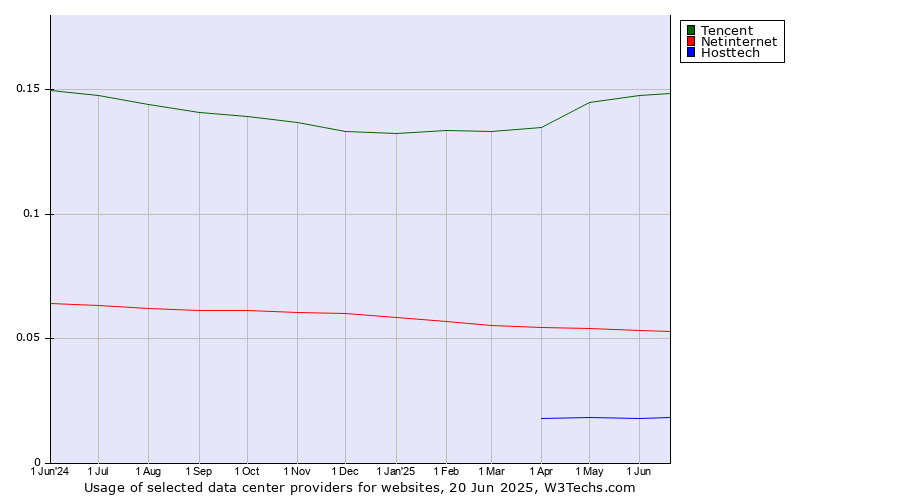 Historical trends in the usage of Tencent vs. Netinternet vs. Hosttech