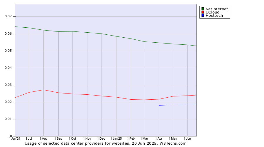 Historical trends in the usage of Netinternet vs. UCloud vs. Hosttech