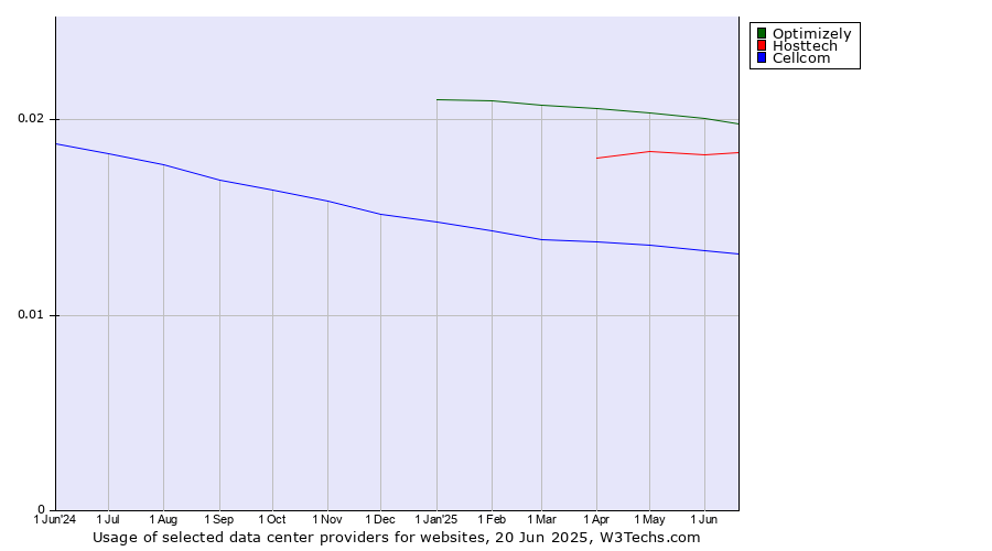 Historical trends in the usage of Optimizely vs. Hosttech vs. Cellcom