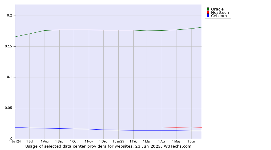 Historical trends in the usage of Oracle vs. Hosttech vs. Cellcom