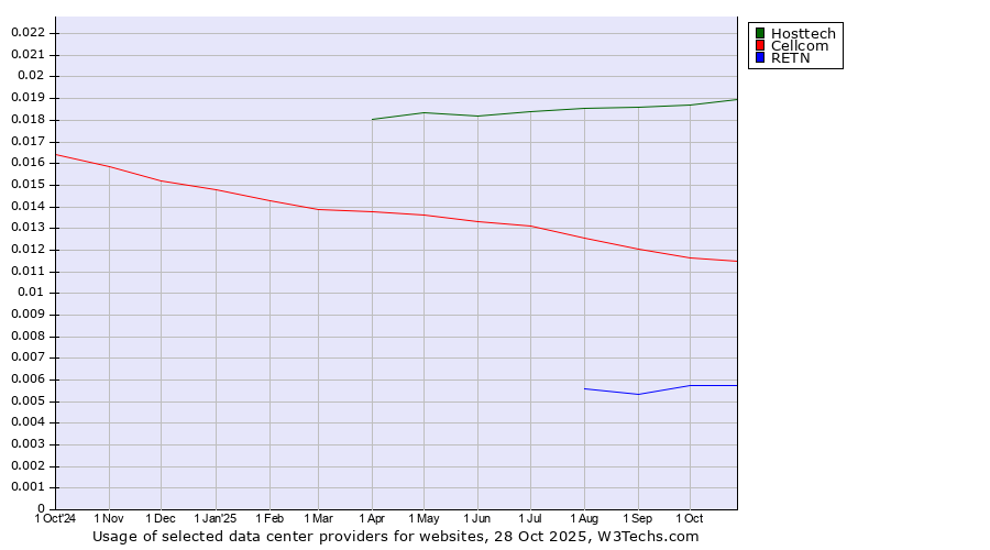 Historical trends in the usage of Hosttech vs. Cellcom vs. RETN