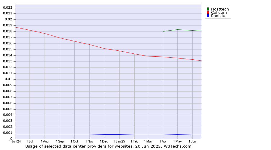 Historical trends in the usage of Hosttech vs. Cellcom vs. Root.lu