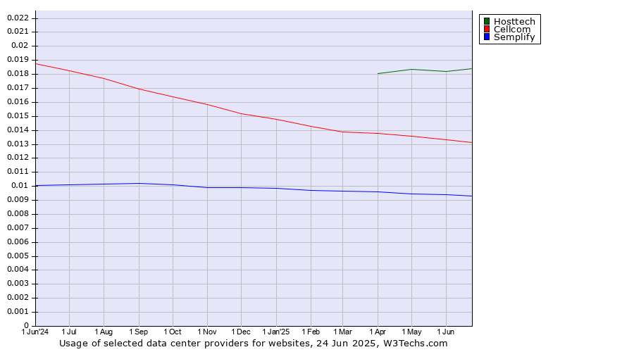 Historical trends in the usage of Hosttech vs. Cellcom vs. Semplify